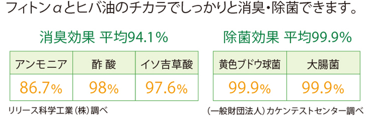 フィトンαとヒバ油のチカラでしっかりと消臭・除菌できます。